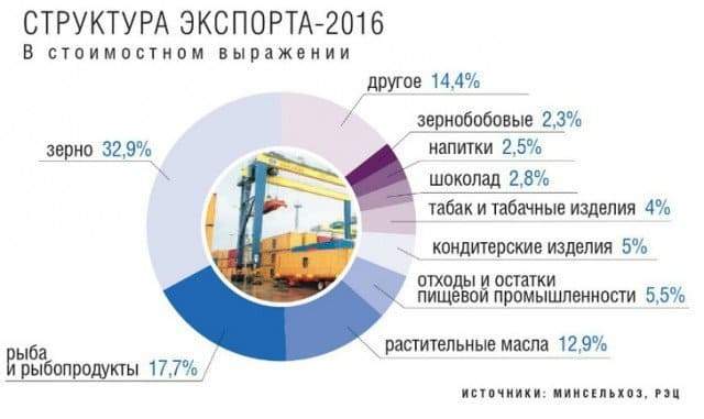Экспорт продукции АПК превысил 20 млрд. долларов